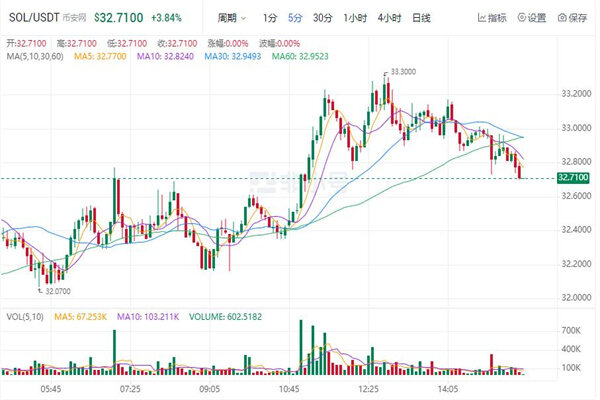 sol币今日最新价格 索拉纳币最新行情消息-第1张图片-欧意交易所