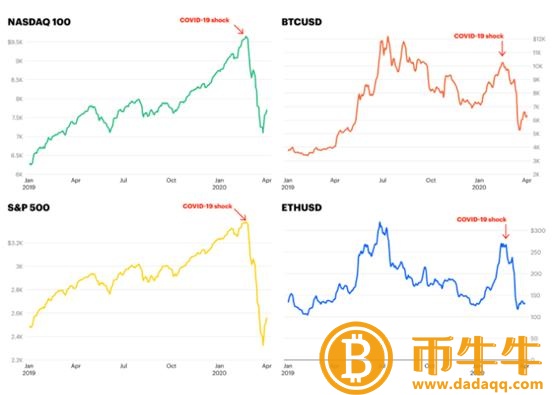 ：加密市场本轮“从牛转熊”的内在原因剖析-第3张图片-欧意交易所