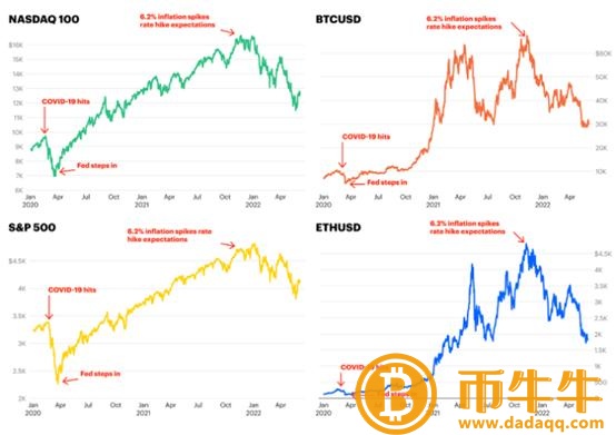：加密市场本轮“从牛转熊”的内在原因剖析-第8张图片-欧意交易所