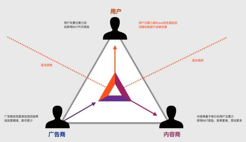 注意力币（BAT）是什么？注意力币官网及交易平台介绍-第2张图片-欧意交易所
