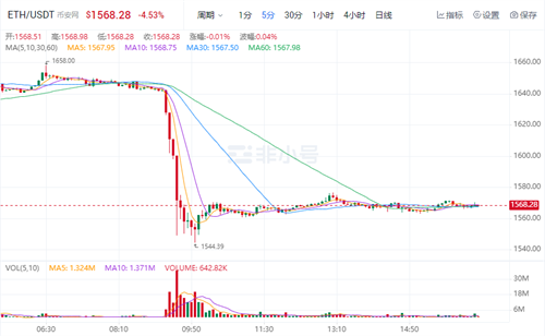 以太坊今日最新价格 ETH今日最新行情资讯-第1张图片-欧意交易所