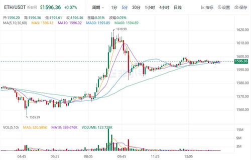 2023以太坊价格今日行情 ETH最新行情趋势-第1张图片-欧意交易所