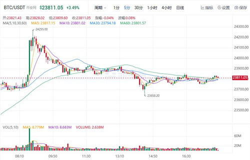 比特币最新价格行情 BTC今日最新价格-第2张图片-欧意交易所
