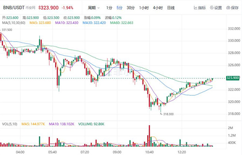 BNB今日最新行情消息 BI安币今日价格行情-第1张图片-欧意交易所
