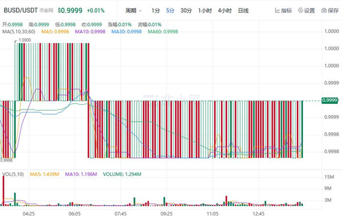BUSD今日最新行情价格 BUSD最新行情趋势-第1张图片-欧意交易所