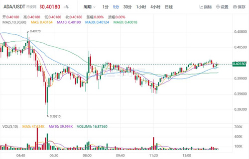 艾达币未来前景方向如何? ADA今日最新行情-第1张图片-欧意交易所