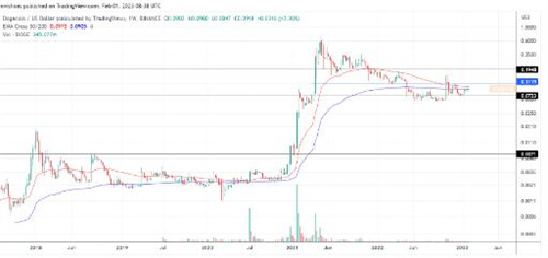 狗狗币为什么最近不涨了(狗狗币为什么涨不起来?)-第4张图片-欧意交易所