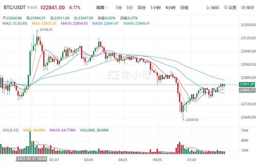 比特币现在最新行情 BTC今日最新价格趋势-第1张图片-欧意交易所