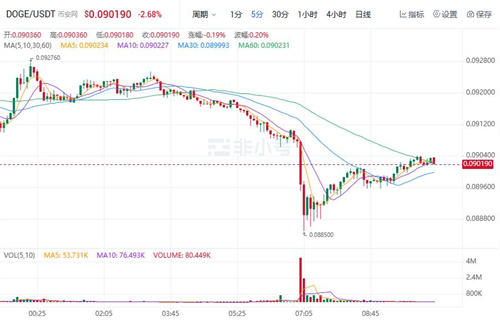 狗狗币现在最新近况 DOGE今日最新价格行情-第1张图片-欧意交易所