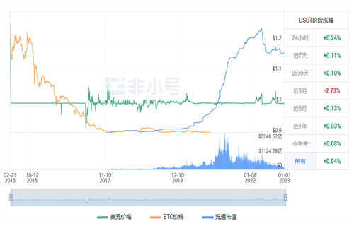 usdt现在最新价格行情 2022泰达币12月行情消息-第1张图片-欧意交易所