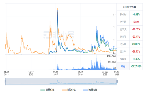 瑞波币现在多少一个? XRP最新行情资讯-第1张图片-欧意交易所