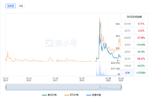 狗狗币最新价格是多少? DOGE最新价格行情-第1张图片-欧意交易所