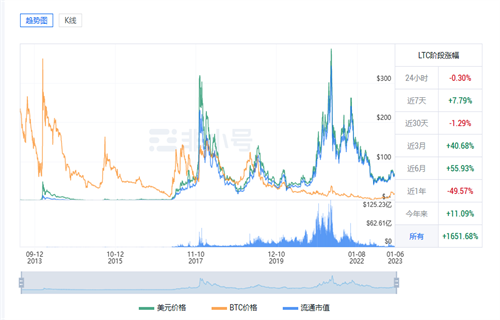 莱特币今日最新行情 LTC今日最新价格-第1张图片-欧意交易所