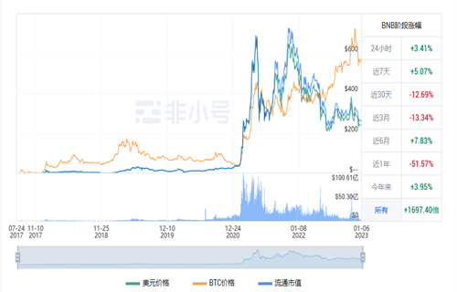 BNB现在多少钱一枚? BNB今日最新价格行情-第1张图片-欧意交易所
