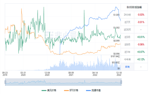 BUSD今日最新价格 BUSD最新行情消息-第1张图片-欧意交易所