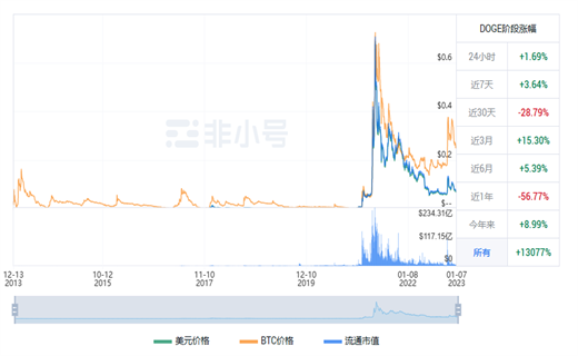 狗狗币今日最新行情 DOGE今日最新价格-第1张图片-欧意交易所