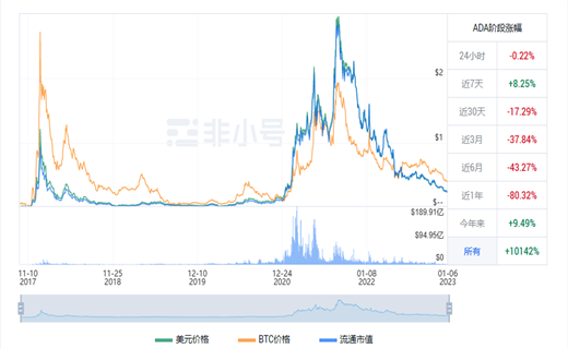 艾达币今日最新价格 ADA今日最新行情消息-第1张图片-欧意交易所