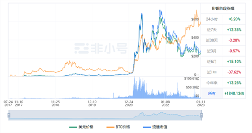 BNB现在怎么样了? BNB最新行情分析-第1张图片-欧意交易所