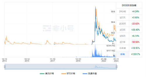 狗狗币今天涨了多少? DOGE现在的行情怎么样?-第1张图片-欧意交易所