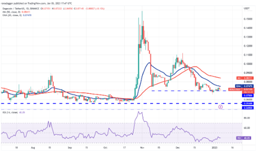 狗狗币今天涨了多少? DOGE现在的行情怎么样?-第2张图片-欧意交易所