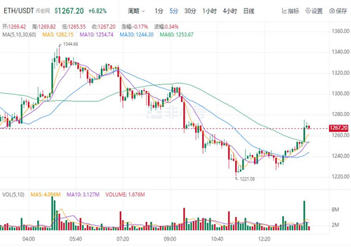 ETH今日最新价格 以太坊今日最新消息-第1张图片-欧意交易所