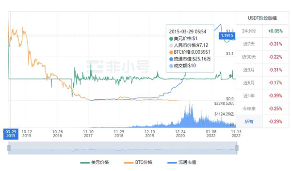USDT多少钱一枚? 2022泰达币11月最新资讯-第1张图片-欧意交易所