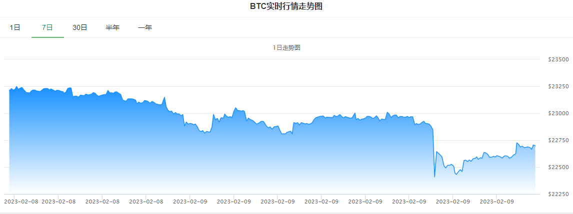 比特币价格最新行情(2023年2月比特币的最新价格走势图)-第2张图片-欧意交易所