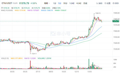 以太坊官方最新价格 2022以太币官方最新消息-第1张图片-欧意交易所