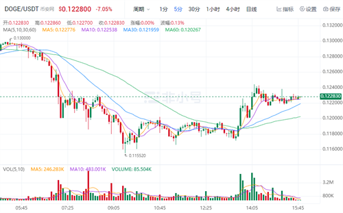 狗狗币官方最新资讯 DOGE今日最新价格-第1张图片-欧意交易所