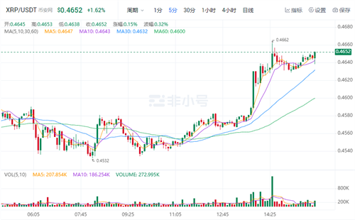 瑞波币今日最新消息 XRP现在多少钱一个?-第1张图片-欧意交易所