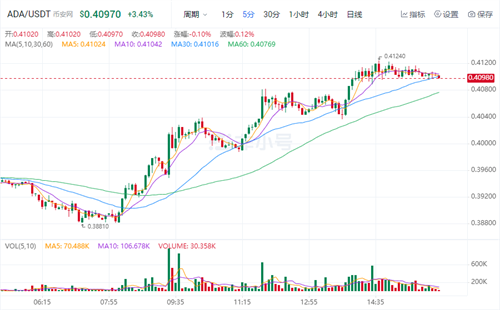 2022艾达币最新消息 ADA今日最新价格-第1张图片-欧意交易所
