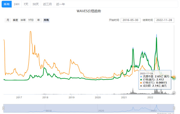 WAVES币价格今日行情-第2张图片-欧意交易所