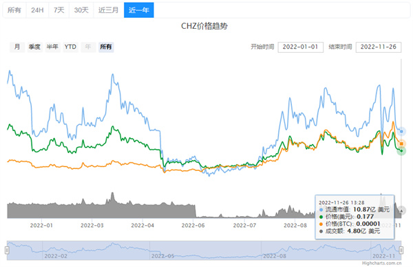 CHZ币今日的币价是多少-第2张图片-欧意交易所