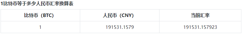 1比特币等于多少人民币_比特币兑换人民币的最新汇率　 　　-第1张图片-欧意交易所