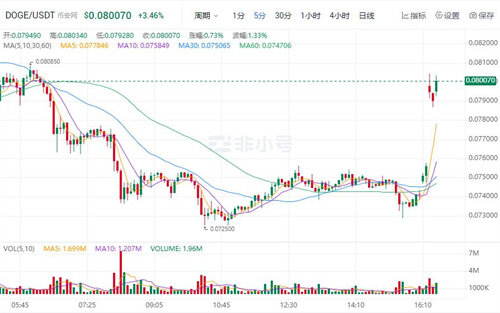 狗狗币最新价格 DOGE今日最新行情-第1张图片-欧意交易所