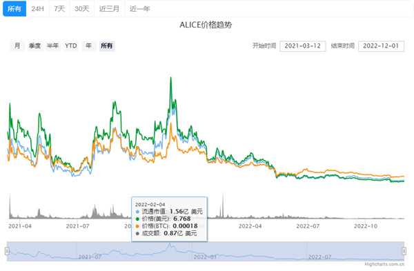 ALICE币今日最新价格消息-第2张图片-欧意交易所