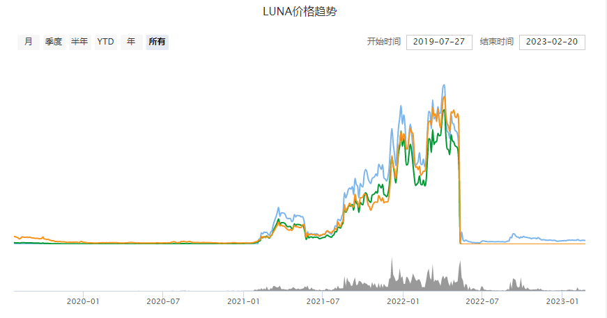 luna币走势图(luna币走势图实时)-第2张图片-欧意交易所