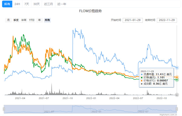 FLOW币最新价格行情-第2张图片-欧意交易所