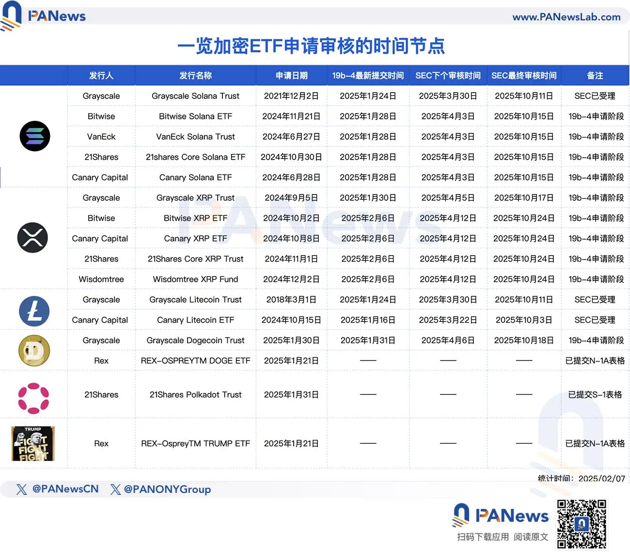 一览多个加密现货 ETF 新进展：SEC 审查提速，SOL 和 LTC 申请进度领先