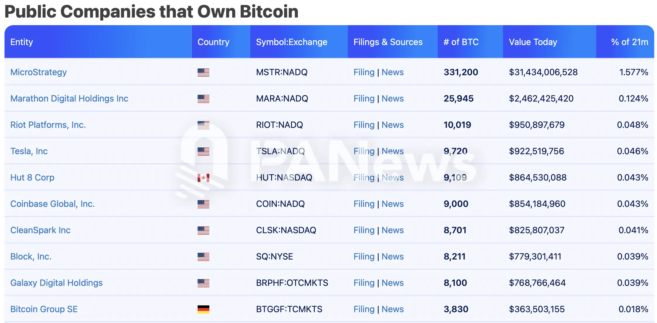 比特币逼近十万美元大关，一文盘点超 270 万枚比特币持仓背后的机构力量