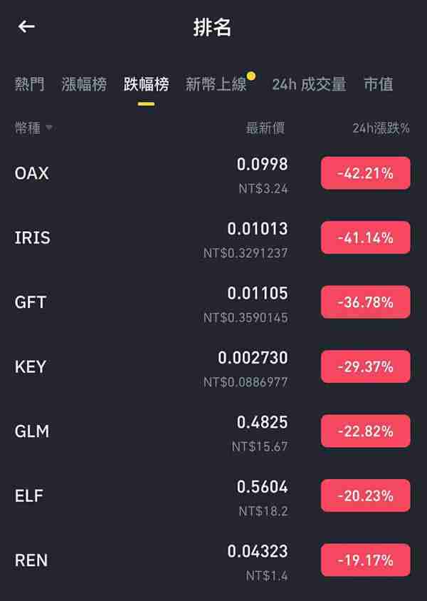 有买的人注意了！币安12/10要下架这5种币，最惨的已暴跌40%