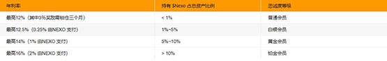 币安、币安、Bybit、火必等平台稳定币活期理财收益率盘点