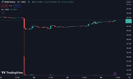 币安公布币安B插针补偿方案：空投USDT给符合资格用户