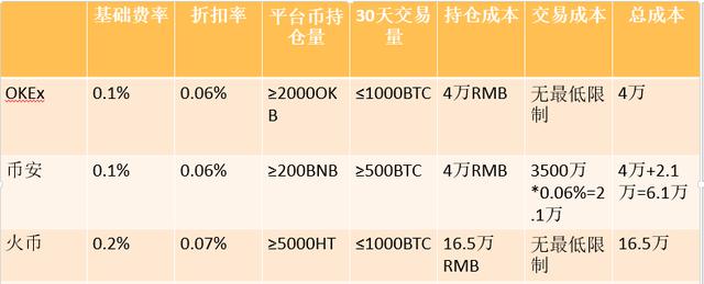 币安ex 火币 币安 哪个费用最低