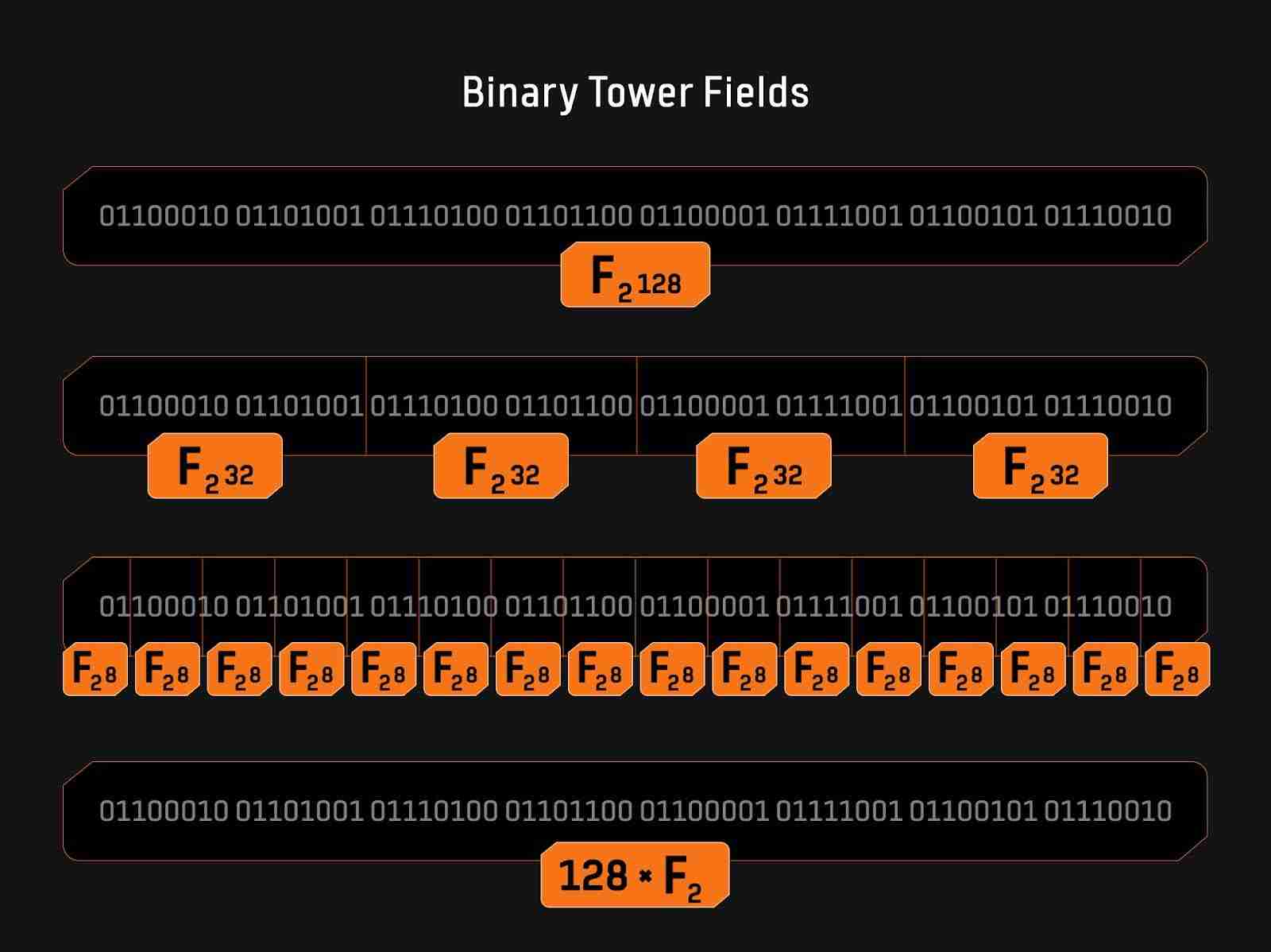 Bitlayer Research：Binius STARKs原理解析及其优化思考