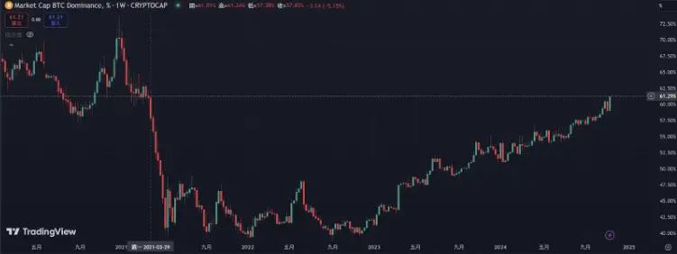 BTC 爆走，本轮还有山寨季吗？