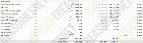 德国政府比特币少赚22亿美元！萨尔瓦多BTC持仓金额突破6亿美元