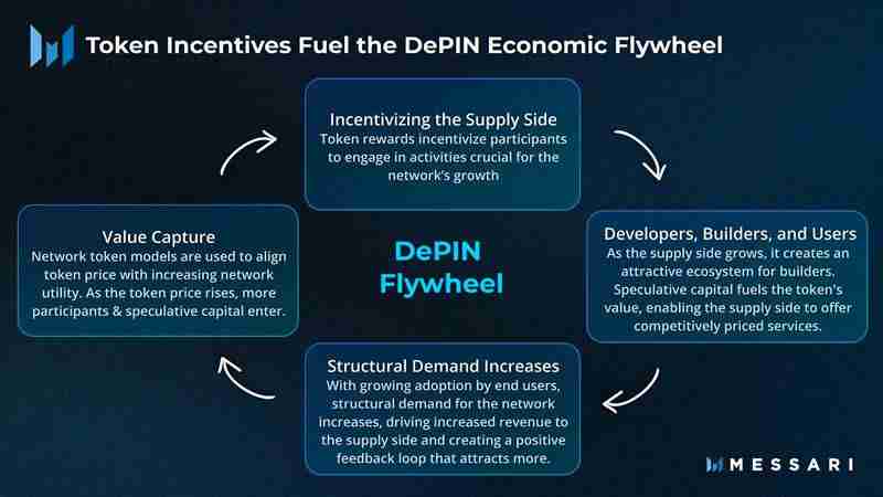 DePIN是什么？全方位DePIN板块解析：最被低估的币圈叙事
