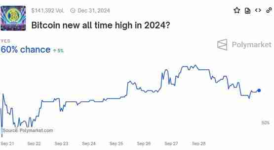 比特币与以太坊在2024年创下历史新高预测存在明显差异