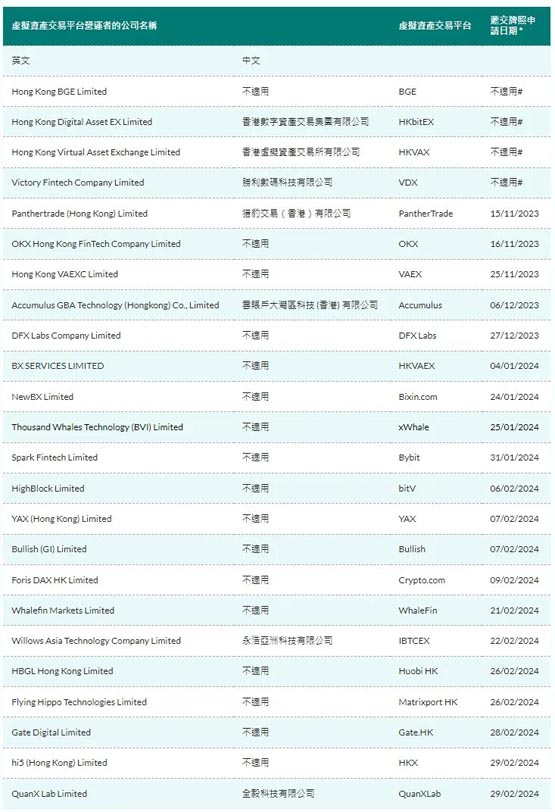 香港VASP牌照申请截止！币安等24家申请 未见币安、Coinbase